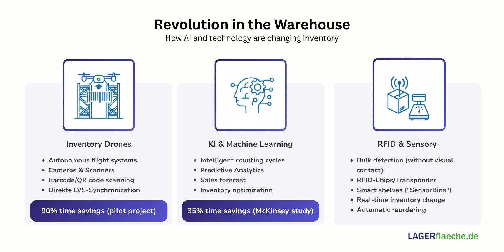 Infographic titled 'Revolution in the Warehouse' with icons for inventory drones saving 90% of time, Artificial Intelligence reducing costs by 35%, and RFID & sensors enabling real-time data